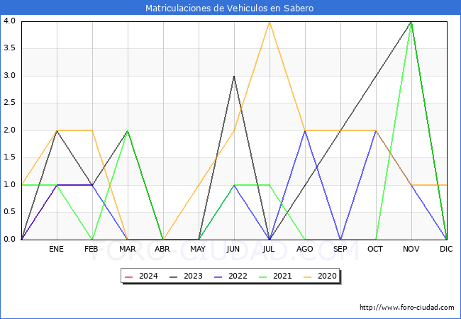 estadsticas de Vehiculos Matriculados en el Municipio de Sabero hasta Febrero del 2024.