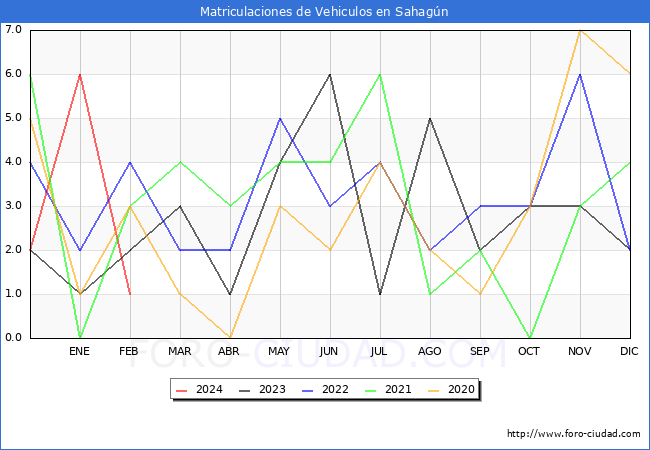 estadsticas de Vehiculos Matriculados en el Municipio de Sahagn hasta Febrero del 2024.