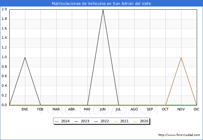 estadsticas de Vehiculos Matriculados en el Municipio de San Adrin del Valle hasta Febrero del 2024.