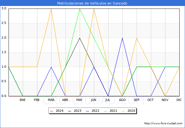 estadsticas de Vehiculos Matriculados en el Municipio de Sancedo hasta Febrero del 2024.