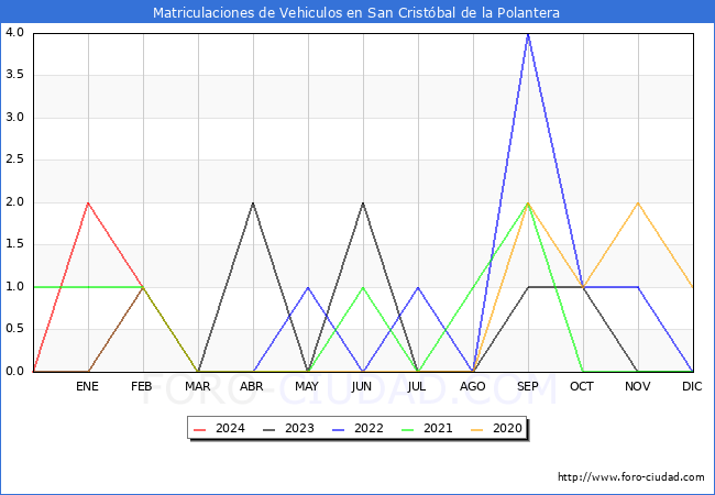 estadsticas de Vehiculos Matriculados en el Municipio de San Cristbal de la Polantera hasta Febrero del 2024.