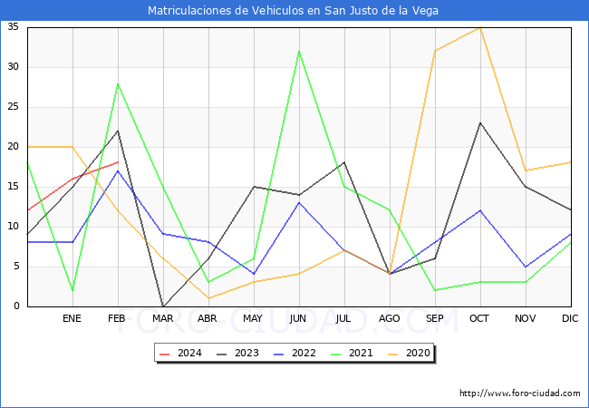 estadsticas de Vehiculos Matriculados en el Municipio de San Justo de la Vega hasta Febrero del 2024.