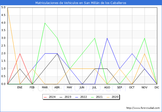 estadsticas de Vehiculos Matriculados en el Municipio de San Milln de los Caballeros hasta Febrero del 2024.