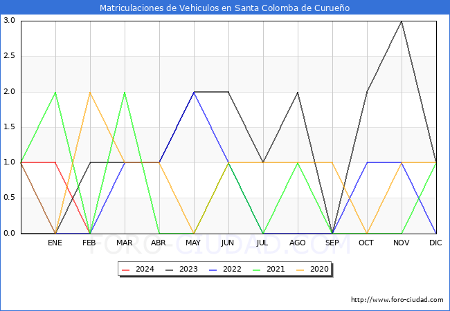 estadsticas de Vehiculos Matriculados en el Municipio de Santa Colomba de Curueo hasta Febrero del 2024.
