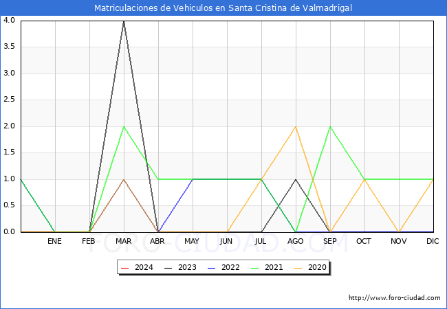 estadsticas de Vehiculos Matriculados en el Municipio de Santa Cristina de Valmadrigal hasta Febrero del 2024.