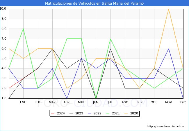 estadsticas de Vehiculos Matriculados en el Municipio de Santa Mara del Pramo hasta Febrero del 2024.
