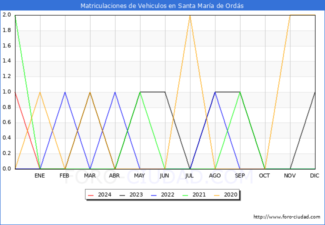 estadsticas de Vehiculos Matriculados en el Municipio de Santa Mara de Ords hasta Febrero del 2024.