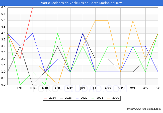 estadsticas de Vehiculos Matriculados en el Municipio de Santa Marina del Rey hasta Febrero del 2024.