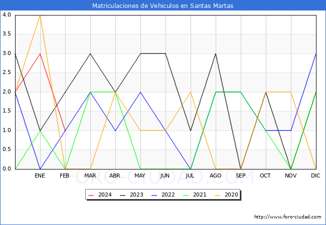 estadsticas de Vehiculos Matriculados en el Municipio de Santas Martas hasta Febrero del 2024.