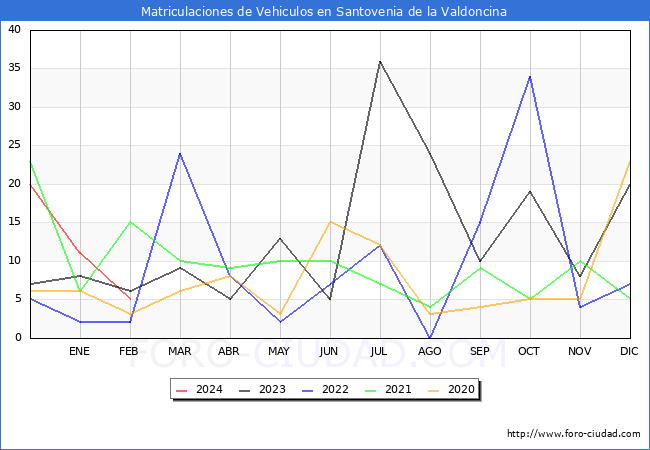 estadsticas de Vehiculos Matriculados en el Municipio de Santovenia de la Valdoncina hasta Febrero del 2024.
