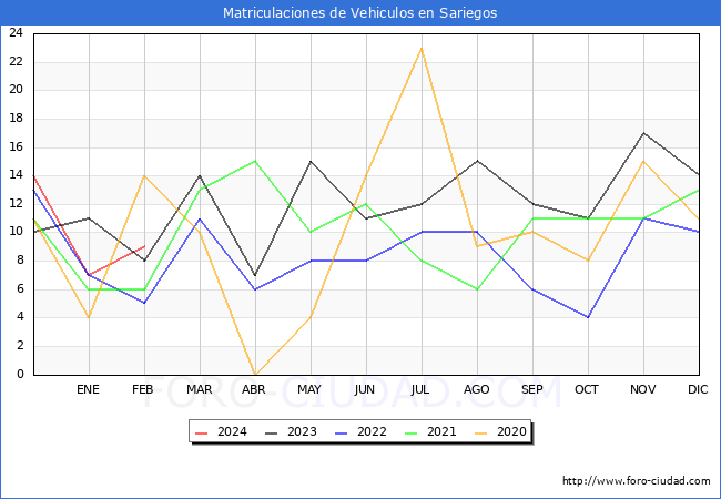 estadsticas de Vehiculos Matriculados en el Municipio de Sariegos hasta Febrero del 2024.