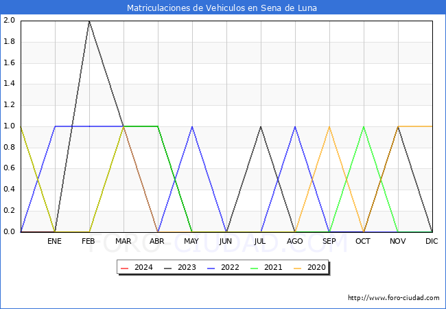 estadsticas de Vehiculos Matriculados en el Municipio de Sena de Luna hasta Febrero del 2024.