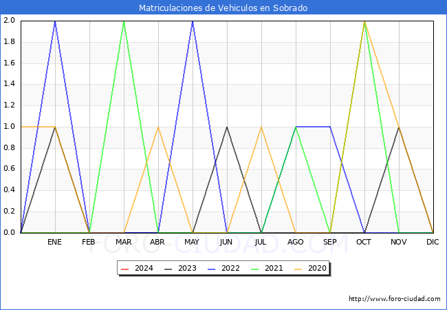 estadsticas de Vehiculos Matriculados en el Municipio de Sobrado hasta Febrero del 2024.