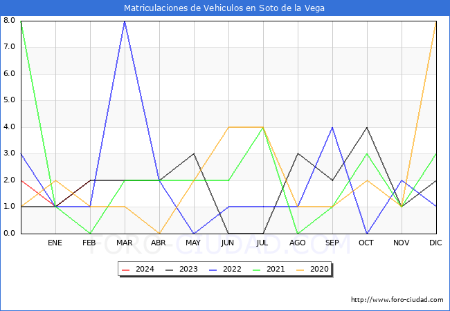 estadsticas de Vehiculos Matriculados en el Municipio de Soto de la Vega hasta Febrero del 2024.