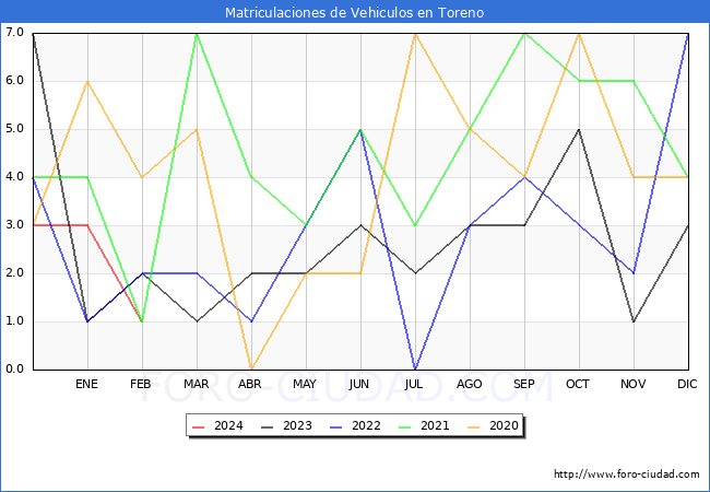 estadsticas de Vehiculos Matriculados en el Municipio de Toreno hasta Febrero del 2024.