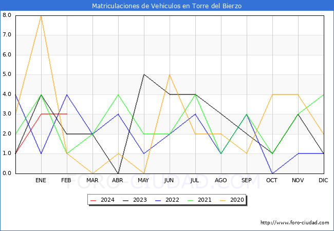 estadsticas de Vehiculos Matriculados en el Municipio de Torre del Bierzo hasta Febrero del 2024.