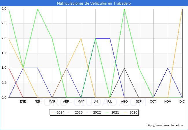 estadsticas de Vehiculos Matriculados en el Municipio de Trabadelo hasta Febrero del 2024.