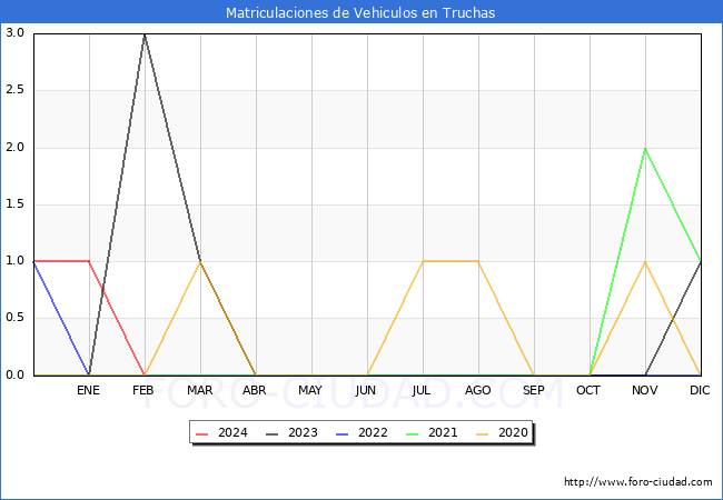 estadsticas de Vehiculos Matriculados en el Municipio de Truchas hasta Febrero del 2024.