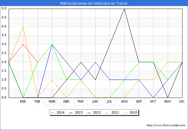 estadsticas de Vehiculos Matriculados en el Municipio de Turcia hasta Febrero del 2024.