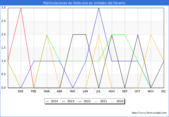 estadsticas de Vehiculos Matriculados en el Municipio de Urdiales del Pramo hasta Febrero del 2024.