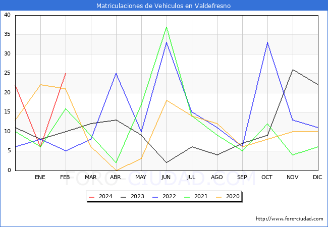 estadsticas de Vehiculos Matriculados en el Municipio de Valdefresno hasta Febrero del 2024.