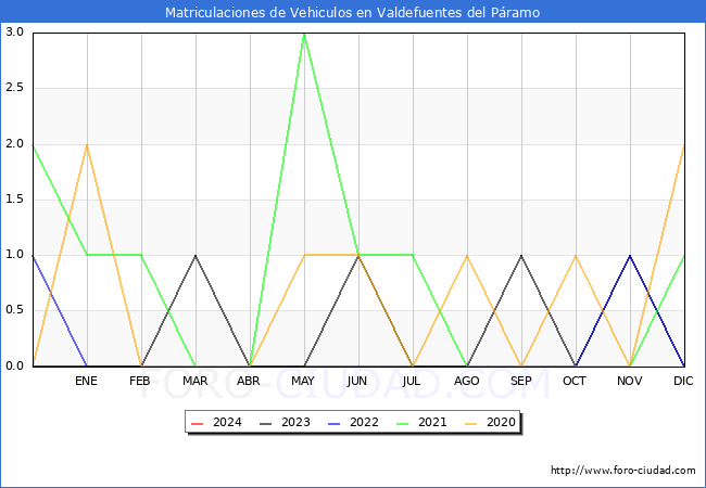 estadsticas de Vehiculos Matriculados en el Municipio de Valdefuentes del Pramo hasta Febrero del 2024.