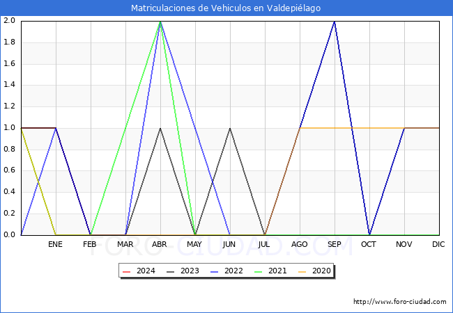 estadsticas de Vehiculos Matriculados en el Municipio de Valdepilago hasta Febrero del 2024.