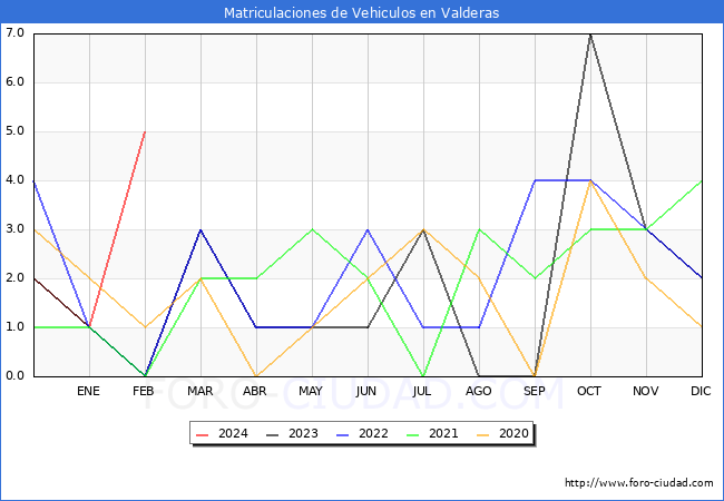 estadsticas de Vehiculos Matriculados en el Municipio de Valderas hasta Febrero del 2024.
