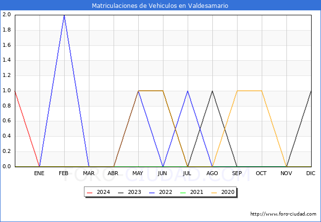 estadsticas de Vehiculos Matriculados en el Municipio de Valdesamario hasta Febrero del 2024.