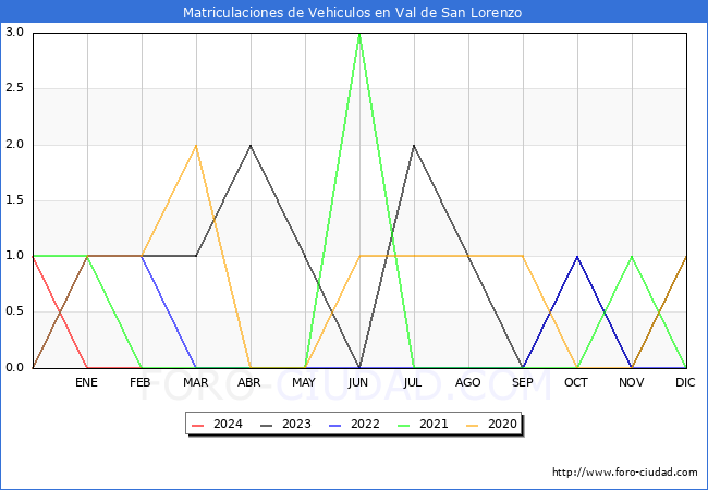 estadsticas de Vehiculos Matriculados en el Municipio de Val de San Lorenzo hasta Febrero del 2024.