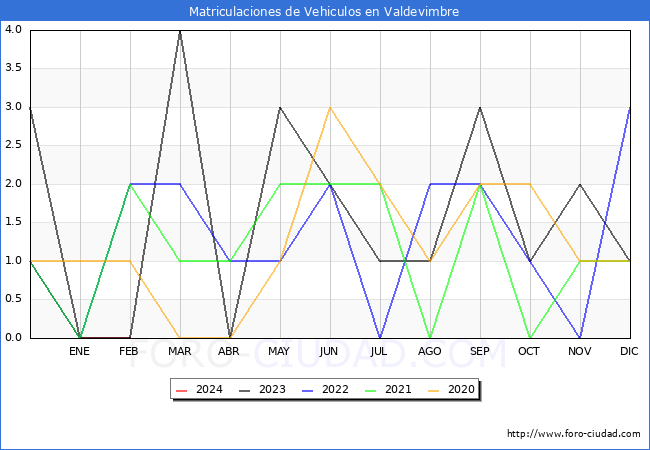 estadsticas de Vehiculos Matriculados en el Municipio de Valdevimbre hasta Febrero del 2024.
