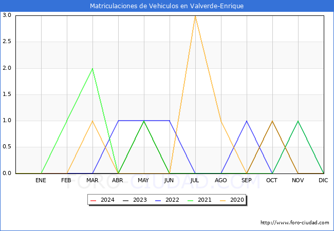 estadsticas de Vehiculos Matriculados en el Municipio de Valverde-Enrique hasta Febrero del 2024.
