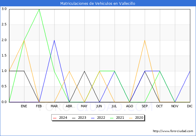 estadsticas de Vehiculos Matriculados en el Municipio de Vallecillo hasta Febrero del 2024.