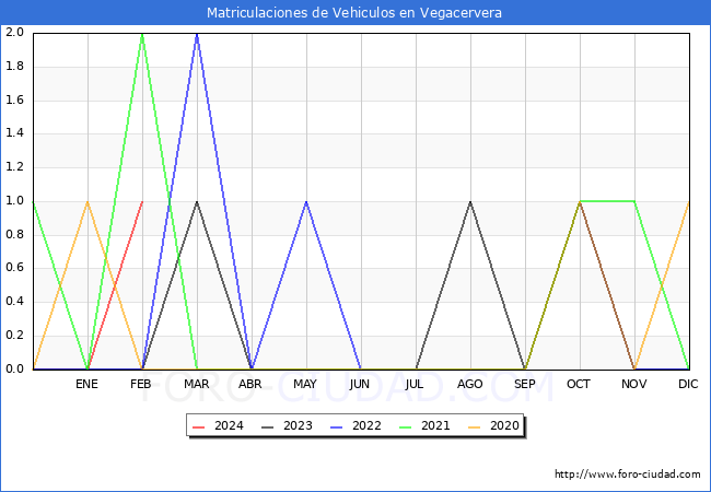 estadsticas de Vehiculos Matriculados en el Municipio de Vegacervera hasta Febrero del 2024.
