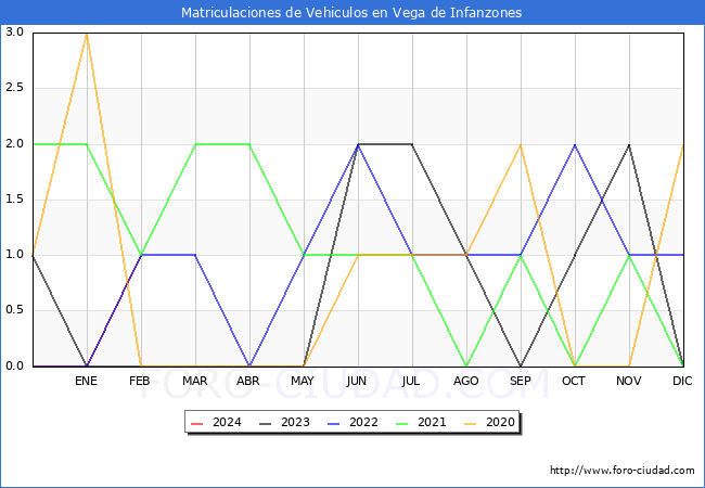 estadsticas de Vehiculos Matriculados en el Municipio de Vega de Infanzones hasta Febrero del 2024.