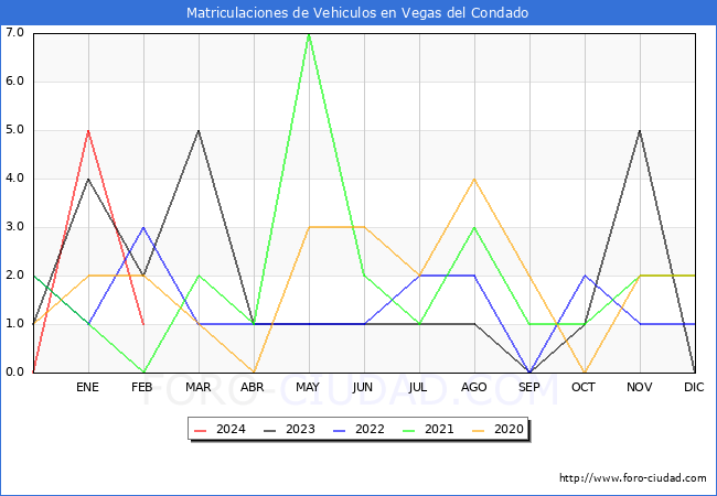 estadsticas de Vehiculos Matriculados en el Municipio de Vegas del Condado hasta Febrero del 2024.