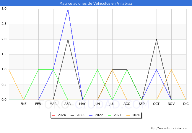 estadsticas de Vehiculos Matriculados en el Municipio de Villabraz hasta Febrero del 2024.