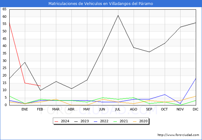 estadsticas de Vehiculos Matriculados en el Municipio de Villadangos del Pramo hasta Febrero del 2024.