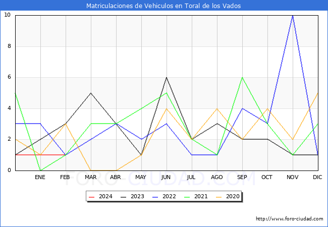 estadsticas de Vehiculos Matriculados en el Municipio de Toral de los Vados hasta Febrero del 2024.