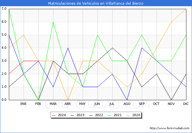 estadsticas de Vehiculos Matriculados en el Municipio de Villafranca del Bierzo hasta Febrero del 2024.
