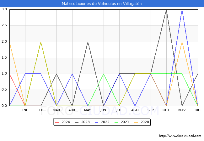 estadsticas de Vehiculos Matriculados en el Municipio de Villagatn hasta Febrero del 2024.