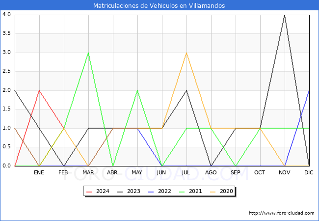 estadsticas de Vehiculos Matriculados en el Municipio de Villamandos hasta Febrero del 2024.