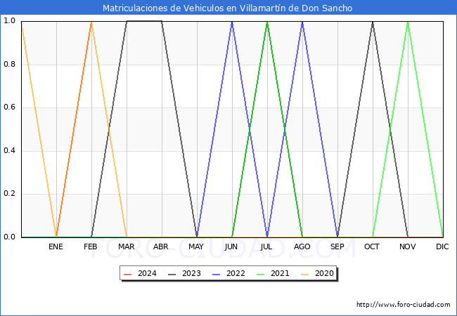 estadsticas de Vehiculos Matriculados en el Municipio de Villamartn de Don Sancho hasta Febrero del 2024.