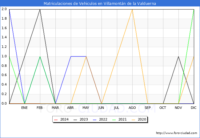 estadsticas de Vehiculos Matriculados en el Municipio de Villamontn de la Valduerna hasta Febrero del 2024.