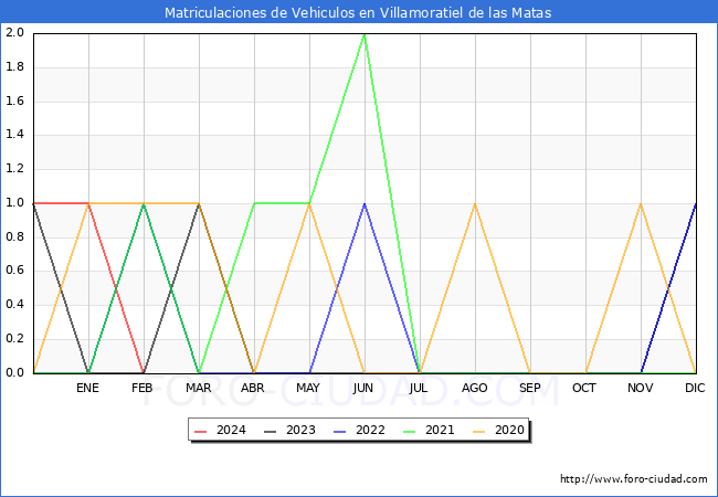 estadsticas de Vehiculos Matriculados en el Municipio de Villamoratiel de las Matas hasta Febrero del 2024.