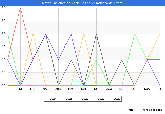 estadsticas de Vehiculos Matriculados en el Municipio de Villaobispo de Otero hasta Febrero del 2024.