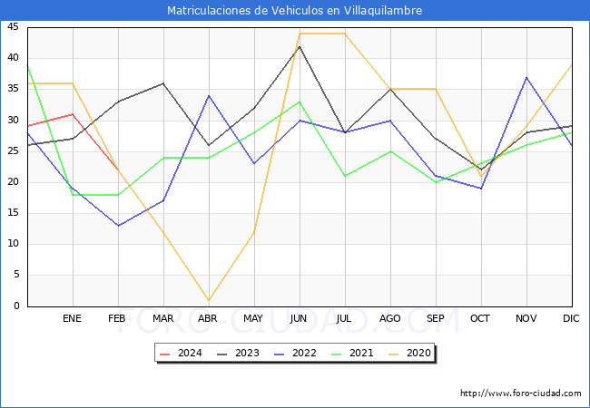 estadsticas de Vehiculos Matriculados en el Municipio de Villaquilambre hasta Febrero del 2024.