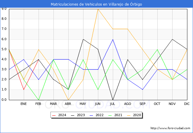 estadsticas de Vehiculos Matriculados en el Municipio de Villarejo de rbigo hasta Febrero del 2024.