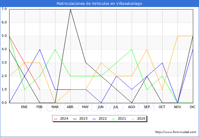 estadsticas de Vehiculos Matriculados en el Municipio de Villasabariego hasta Febrero del 2024.