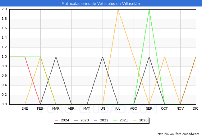 estadsticas de Vehiculos Matriculados en el Municipio de Villaseln hasta Febrero del 2024.